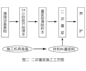 临汾灌浆料施工工艺—文字完整版